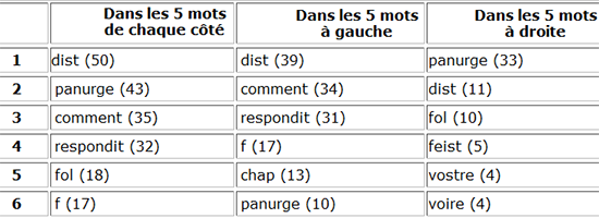 Table de co-occurences