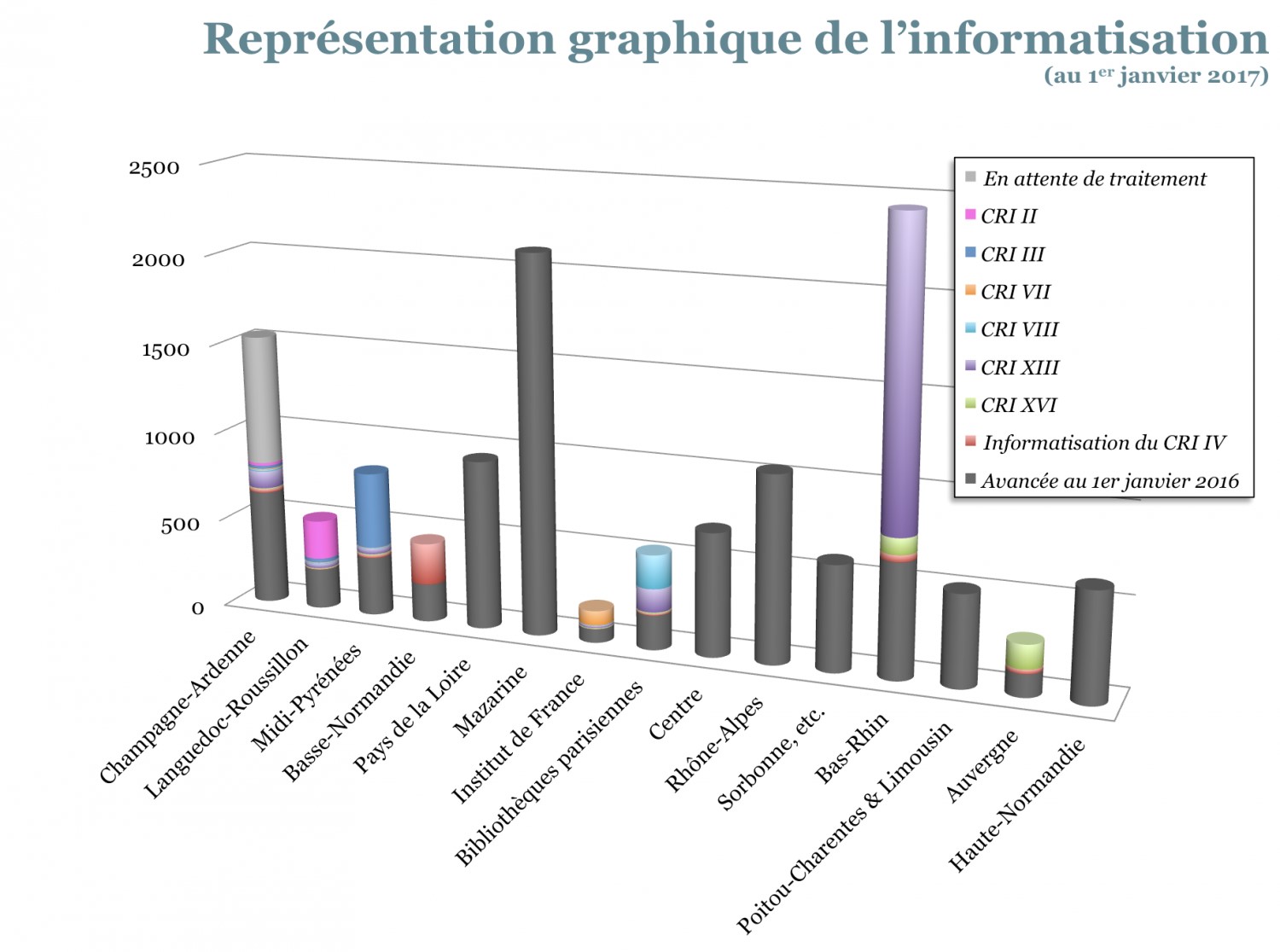 Graphique histogramme de l'avancement de l'informatisation pour chaque CRI